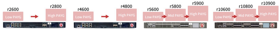 PAYG(Pay-as-you-grow)により、スタンダードモデルの rX600 からハイパフォーマンスモデルの rX800 や rX900 にアップグレードが可能