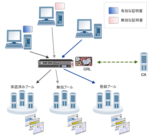 クライアント認証機能