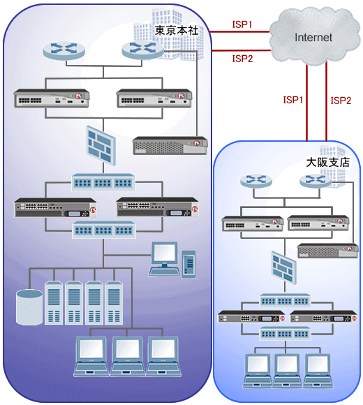 コンテンツデリバリー