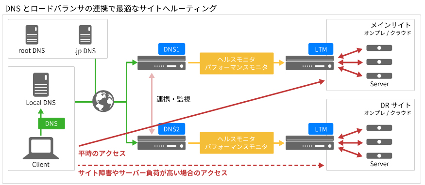 DNSとロードバランサの連携で最適なサイトへルーティング