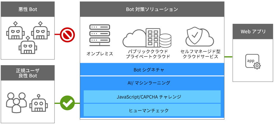 F5 Networks社のBot対策ソリューション