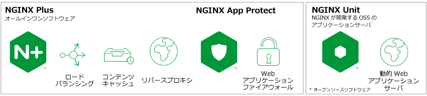 NGINX Plus、NGINX App Protect、ロードバランシング,コンテンツキャッシュ,リバースプロキシ,動的 Webアプリケーションサーバ,オープンソース