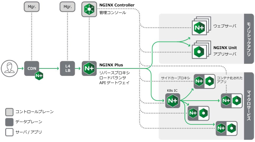 NGINX（エンジンエックス）がアプリケーションインフラの複雑さを軽減,アジェイル開発を支えるCI/CDの実現,DevOps