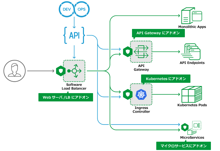 NGINX(エンジンエックス)製品概要：NGINX App Protect　Webサーバ/LB、APIGateway、クーバネテス(kubernetes)、マイクロサービスにアドオン