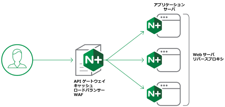 NGINX(エンジンエックス)製品概要：NGINX Plus　オープンソース版のNGINXに基づいて開発されたソフトウェアロードバランサー、Webサーバー、コンテンツキャッシュサーバーです