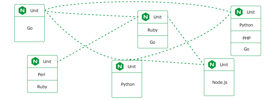 NGINX(エンジンエックス)製品概要：NGINX Unit