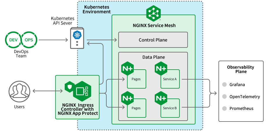 Kubernetes環境上でNGINXを柔軟にご利用いただく為のバンドルサブスクリプション