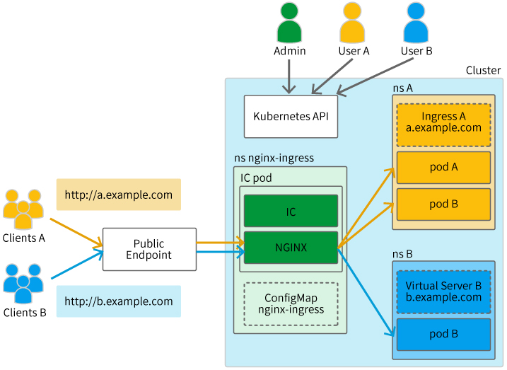 Kubernetes クラスター内の 2 つの Web アプリケーションをインターネット上のクライアントに公開する NGINX Ingress Controller の例