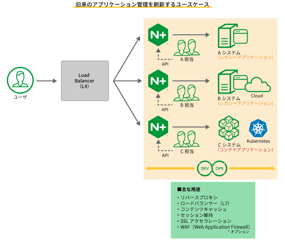 旧来のアプリケーション管理を刷新するユースケース