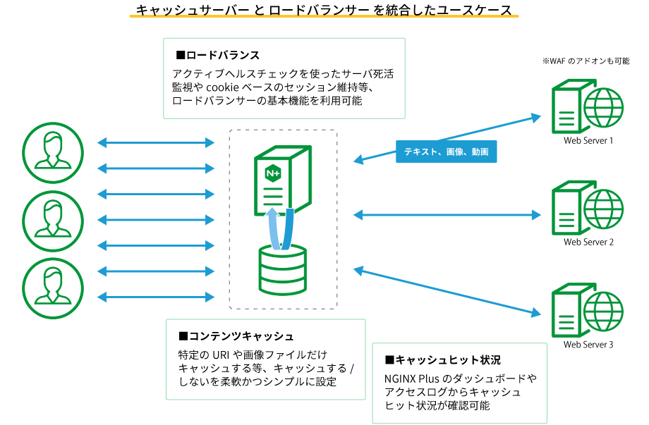 キャッシュサーバー と ロードバランサー を統合したユースケース