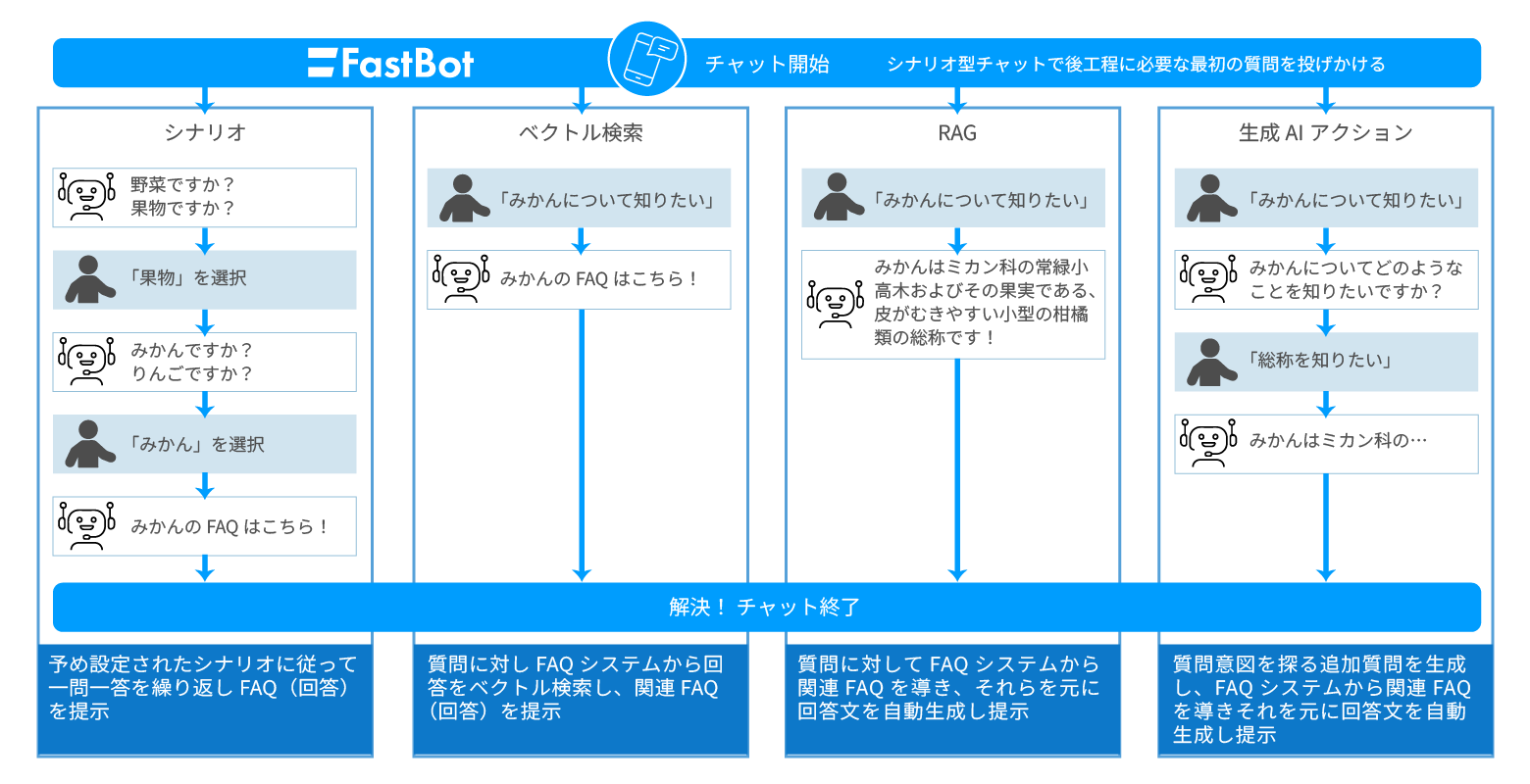 FastBot AI Suiteでできること