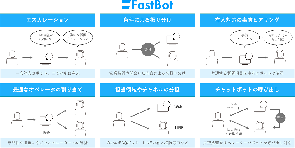 FastBot導入メリットイメージ