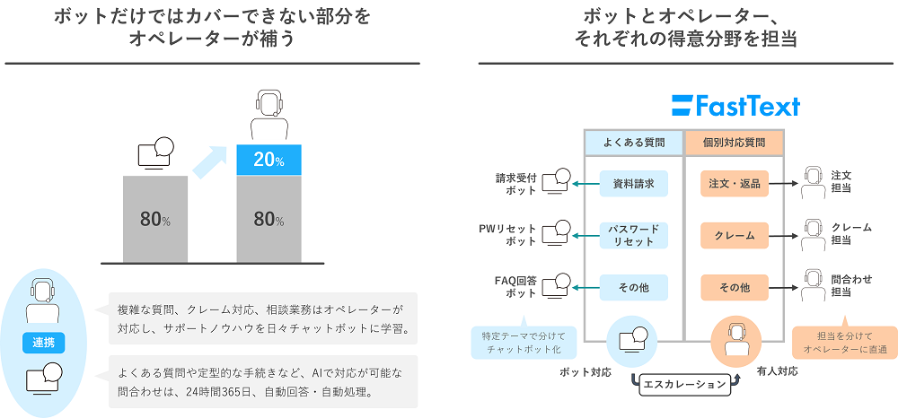 FastText導入メリットイメージ
