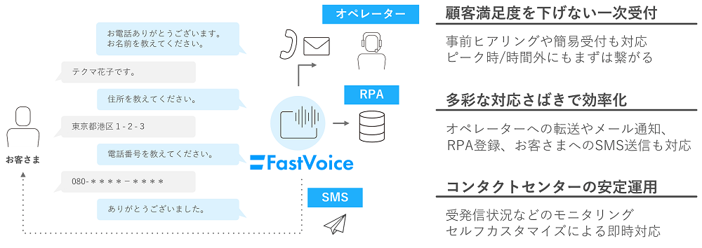 FastVoice導入メリットイメージ