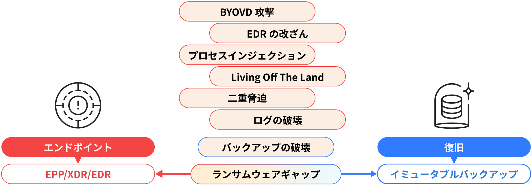 既存セキュリティが回避される