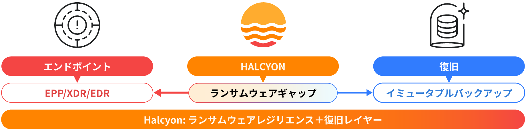 Halcyonがランサムウェア対策のギャップを解消