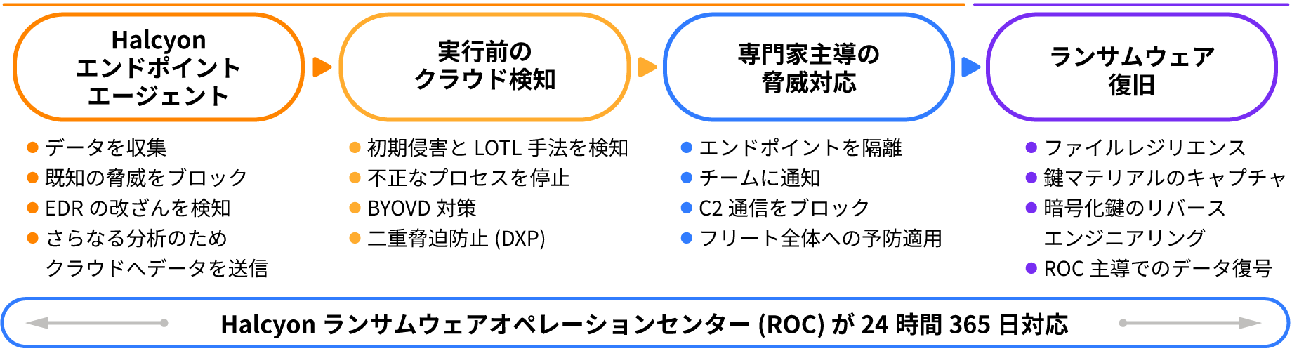Halcyon ランサムウェア対策プラットフォーム:エンドポイントエージェント→実行前のクラウド検知→専門家主導の脅威対応→ランサムウェア復旧