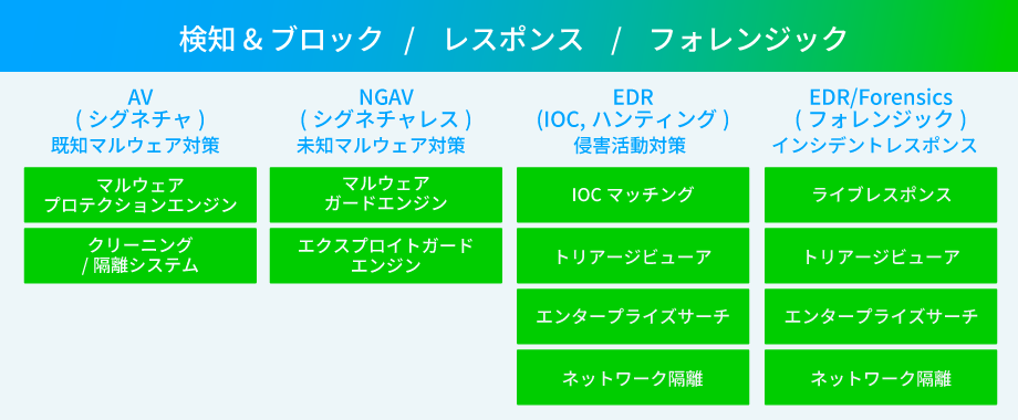 Trellix Endpoint Security (HX):検知&ブロック・レスポンス・フォレンジック