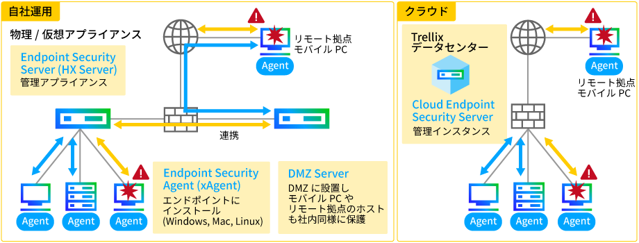Trellix Endpoint Security (HX):基本的な導入イメージ