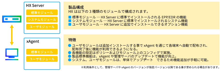 Trellix Endpoint Security (HX):製品構成(3種類のモジュール)、特徴