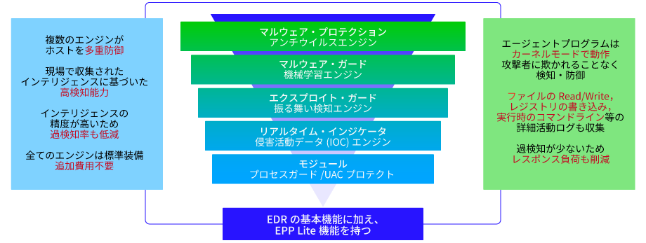 Trellix Endpoint Security (HX):多段構成の検知機能