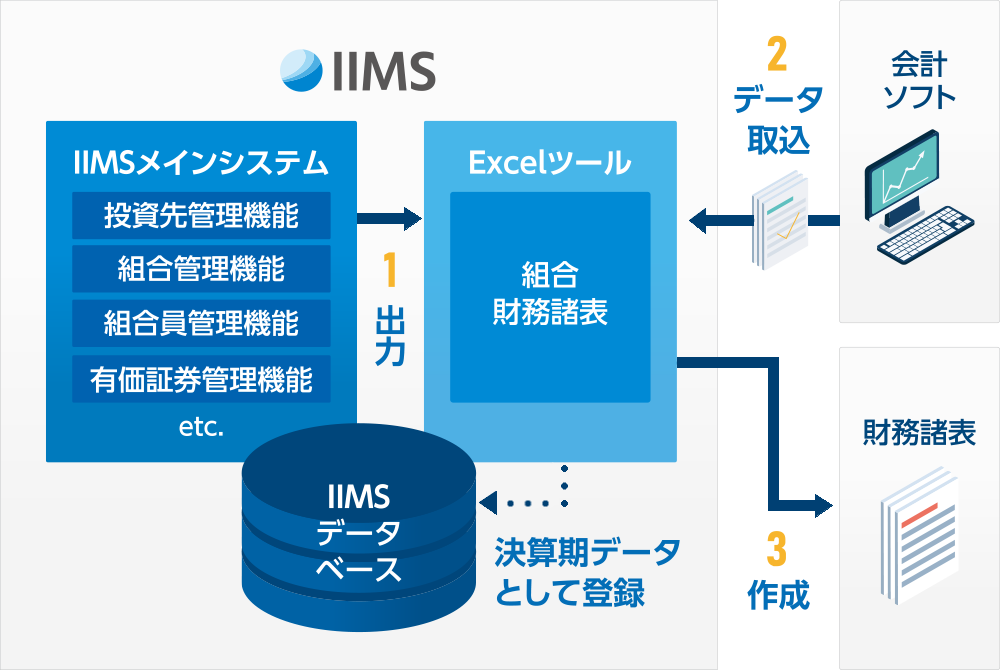 財務諸表の作成