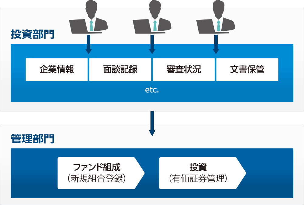 投資先案件の管理