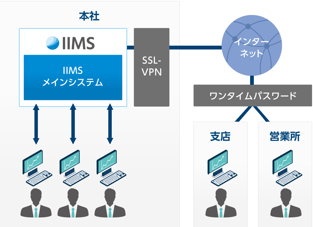 複数拠点での利用