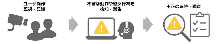 Insider Threat Management：ユーザ操作監視・記録→不審な動作や違反行為を検知・警告→不正の追跡・調査
