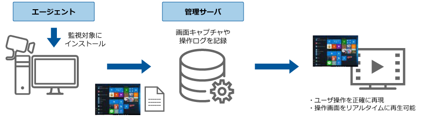 Insider Threat Management (旧ObserveIT) の特長 ：1 ユーザ行動監視・記録
