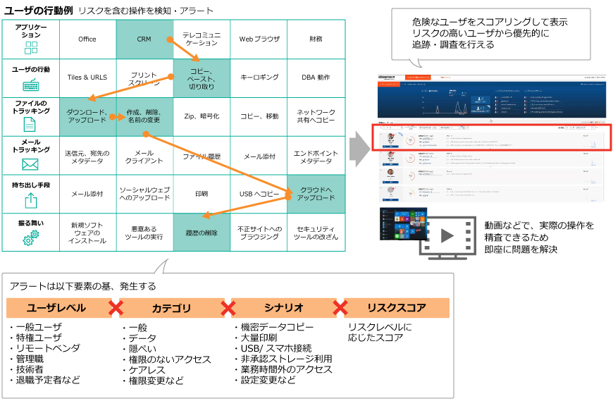 Insider Threat Management (旧ObserveIT) の特長 ：2 ユーザ行動分析