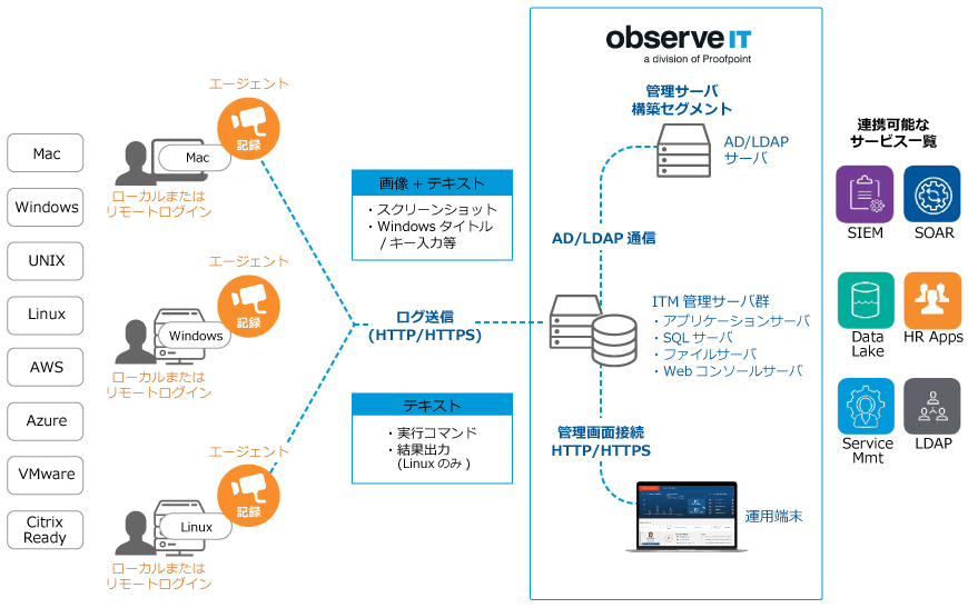 Insider Threat Management　基本的な構成（オンプレ版）