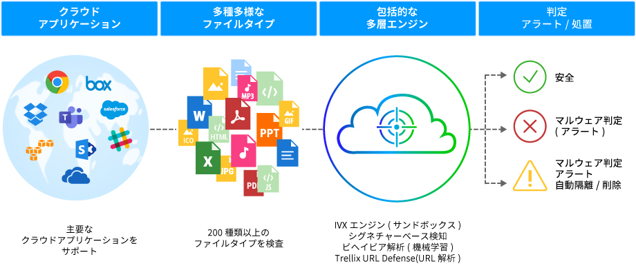 未知/既知マルウェアと攻撃サイトを検出するクラウド型サンドボックス