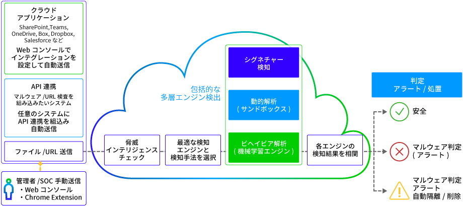 API連携で様々なサービス、製品とのコラボレーションを実現