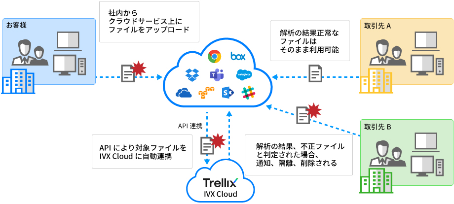 連携機能例1）様々なクラウドサービスとシームレスに連携