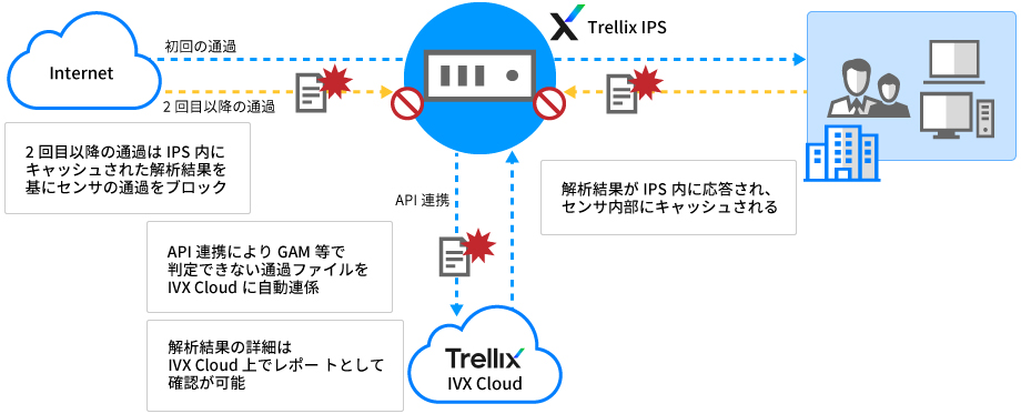 連携機能例3）Trellix IPSと連携してネットワーク経由の侵入を防御