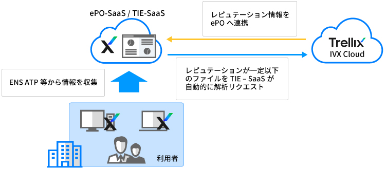 連携機能例4）エンドポイント製品と連携した未知の脅威からの保護