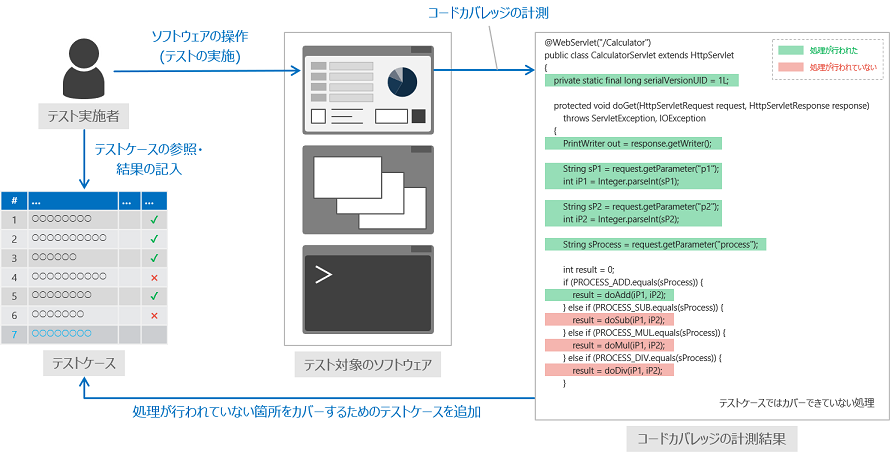 Jtest：テストケーステストにコードカバレッジを利用した場合の流れの例