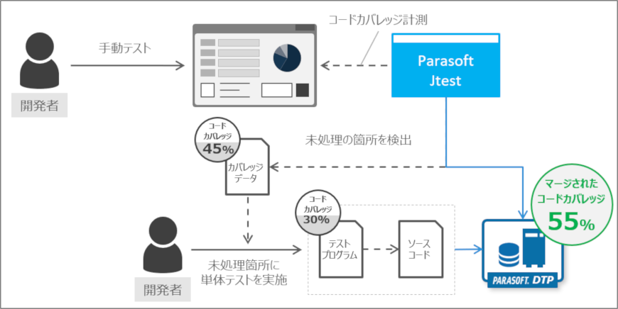 Jtest：Parasoft DTPによるカバレッジのマージ