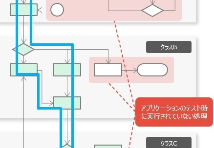 システムテストのカバレッジを計測