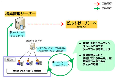 開発者様側の運用フロー