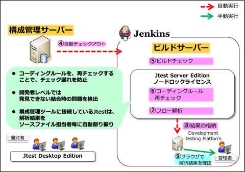 サーバ側の運用フロー