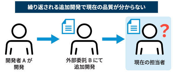 繰り返される追加開発で現在の品質が分からない