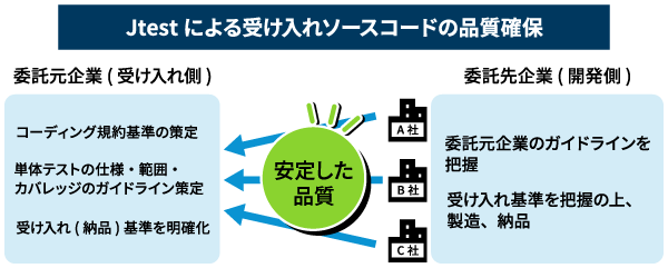 Jtestによる受け入れソースコードの品質確保