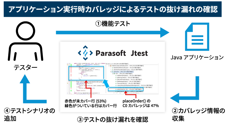 アプリケーション実行時カバレッジによるテストの抜け漏れの確認
