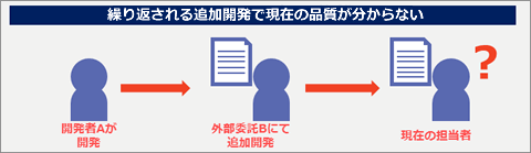 繰り返される追加開発で現在の品質が分からない