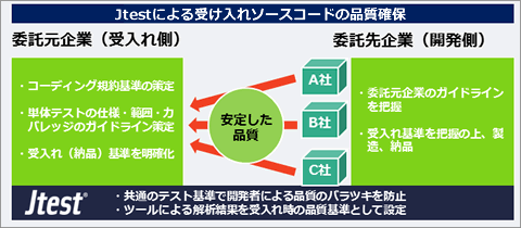 Jtestによる受け入れソースコードの品質確保