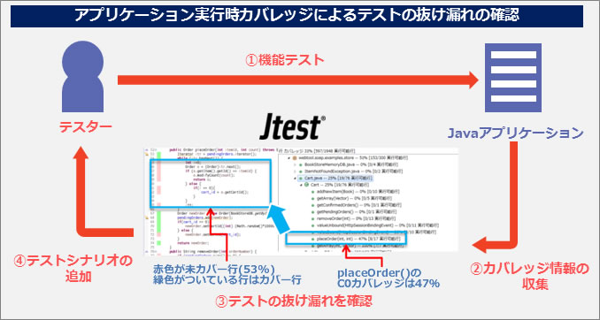 アプリケーション実行時カバレッジによるテストの抜け漏れの確認