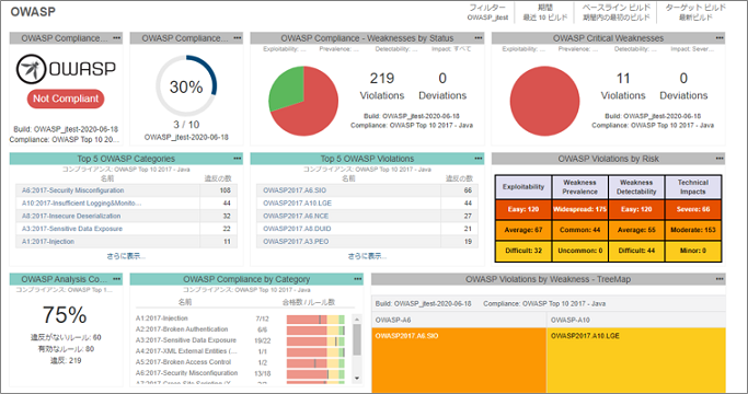 OWASP Top 10用ダッシュボード