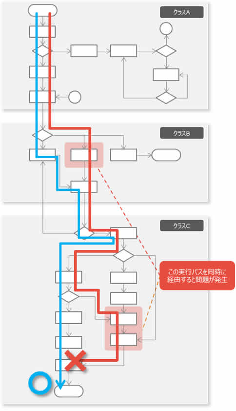 複数のクラスにまたがった複雑なパスを検証、エラーにつながるパスを特定